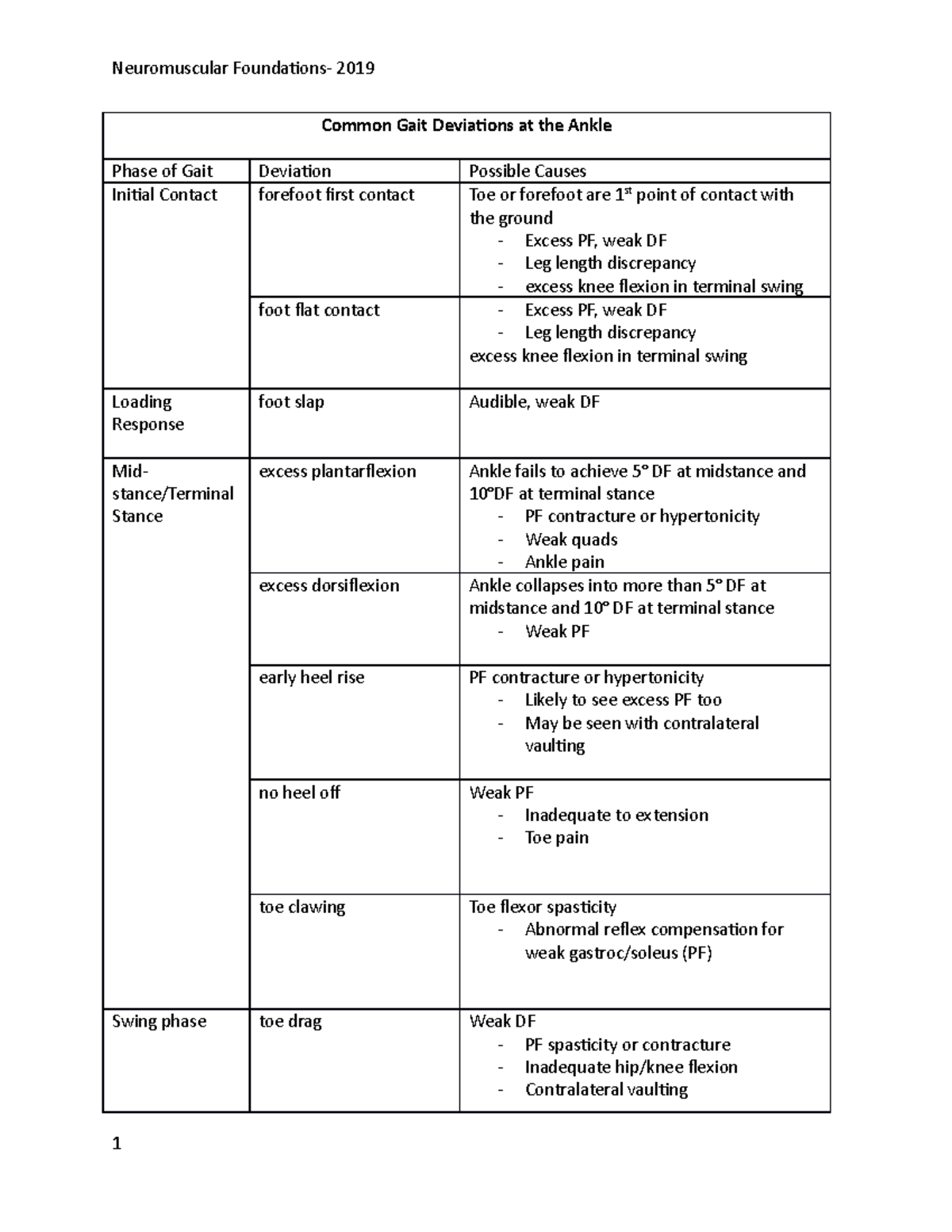 Common Gait Deviations Handout flex and extend at knee Impaired