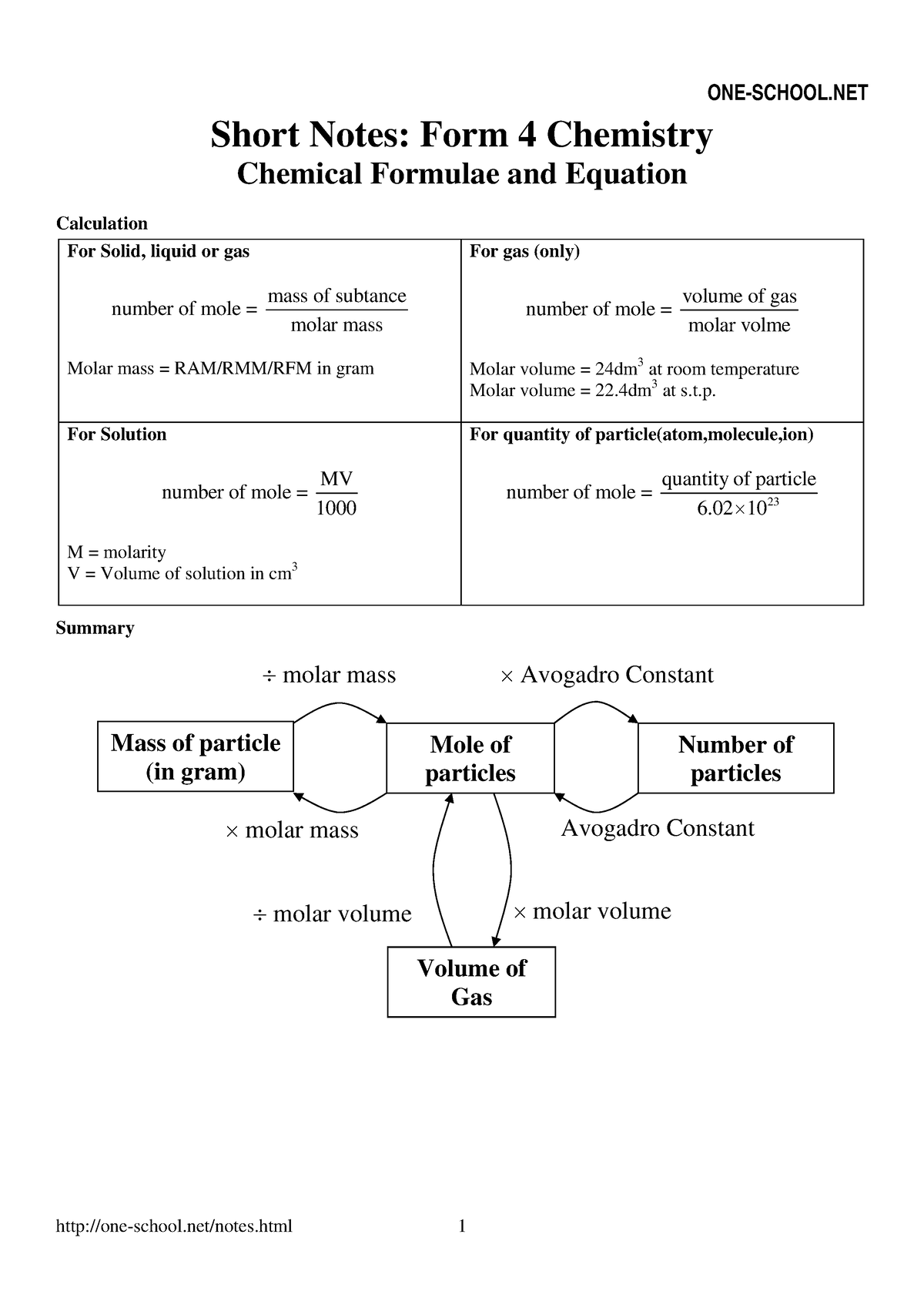 SPM Chemistry Formula List Form4 - Short Notes: Form 4 ChemistryShort ...