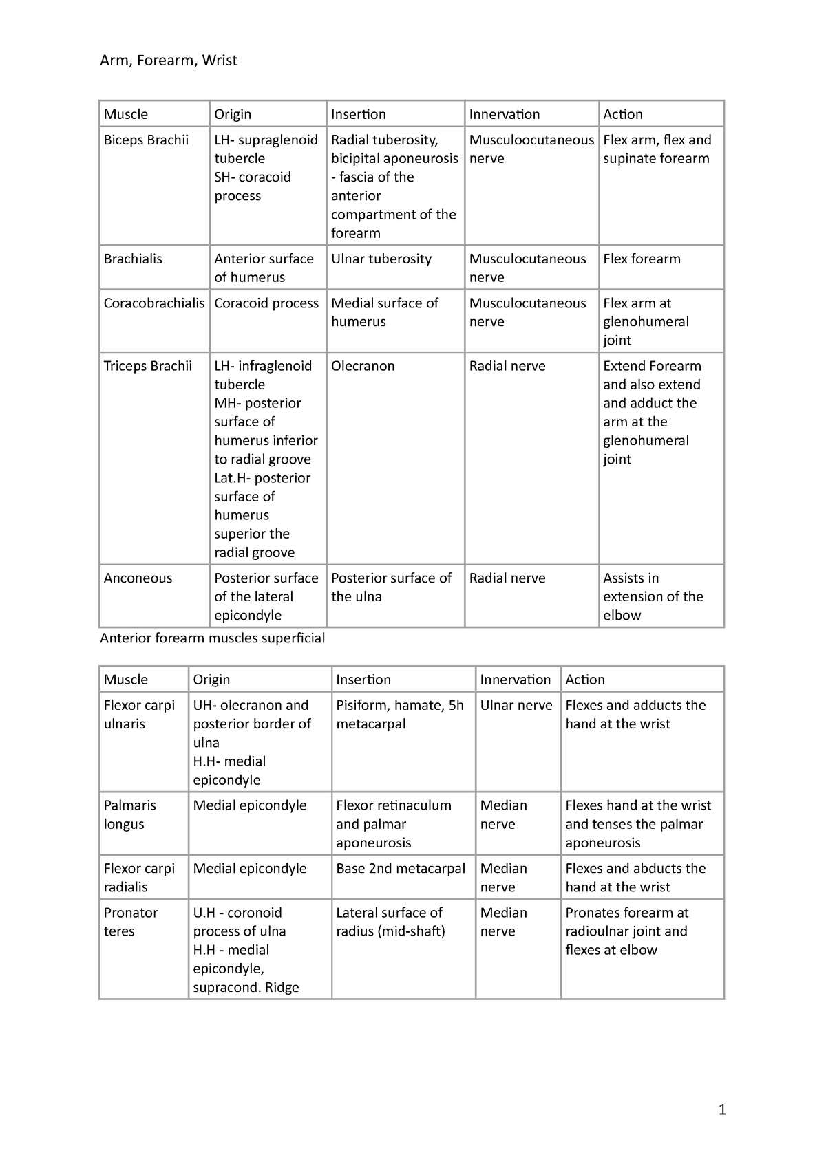 Muscles of the arm table - Muscle Origin Insertion Innervation Action ...