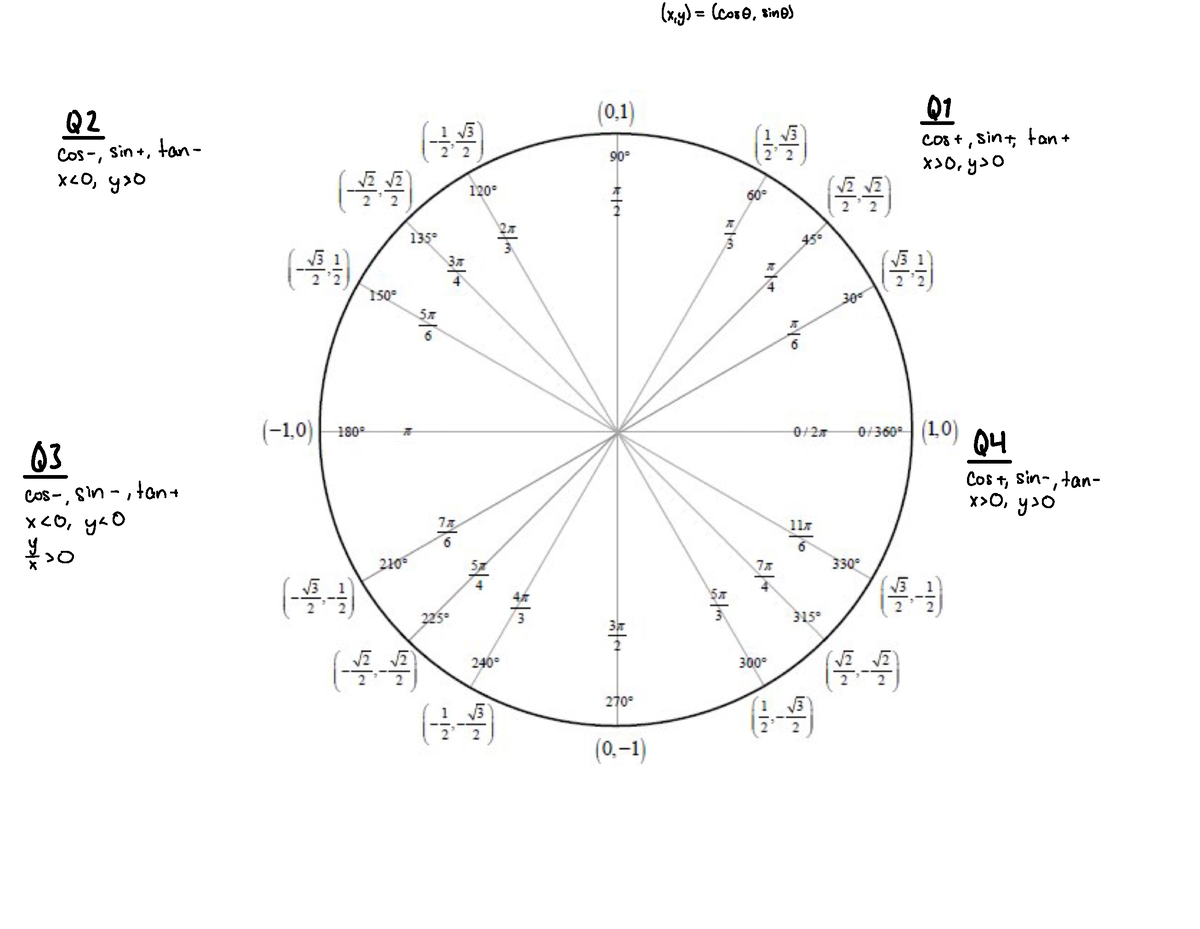 Unit Circle - cotokoo coto DENT, Right Triangle Definitions: Unit ...