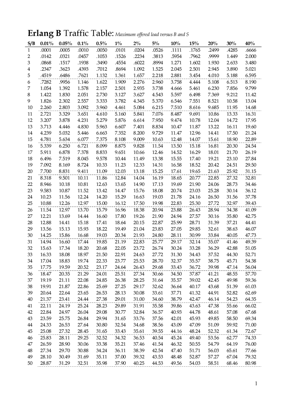 Erlang - For Telecom Professionals - Erlang B Traffic Table: Maximum ...