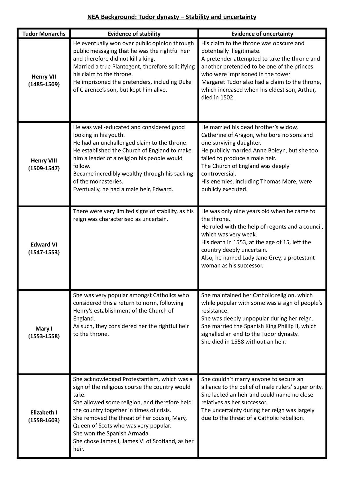 3. Kings and Queens Tudor Stability - NEA Background: Tudor dynasty ...