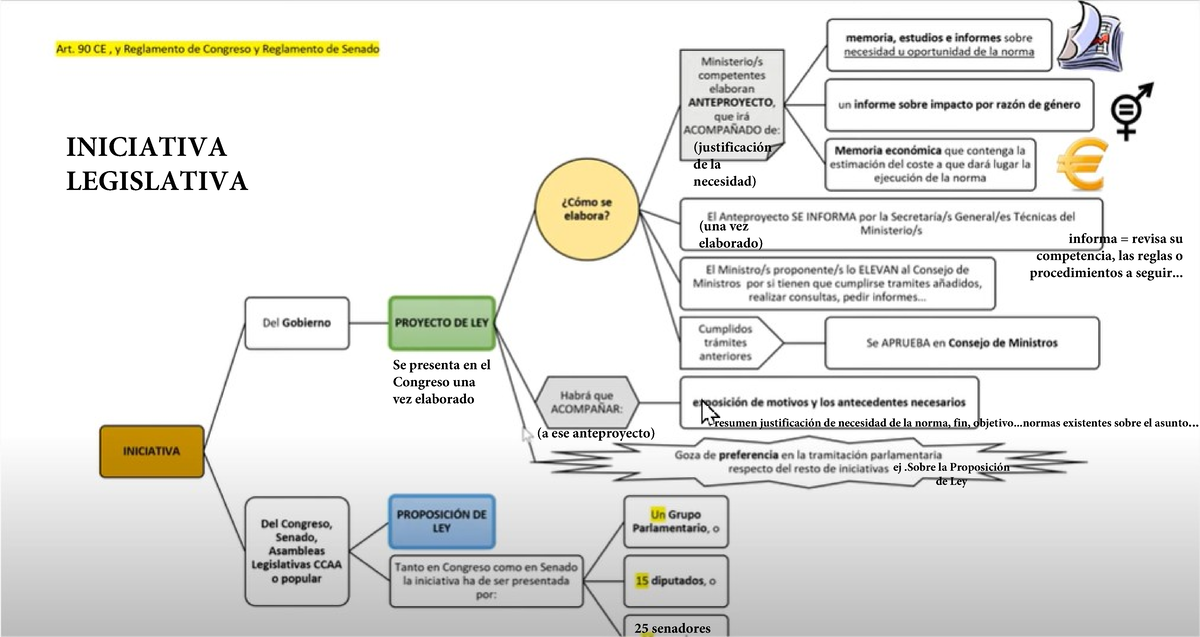Esquema Iniciativa Y Tramitaci N Legislativa Senadores Se Presenta En El Congreso Una Vez