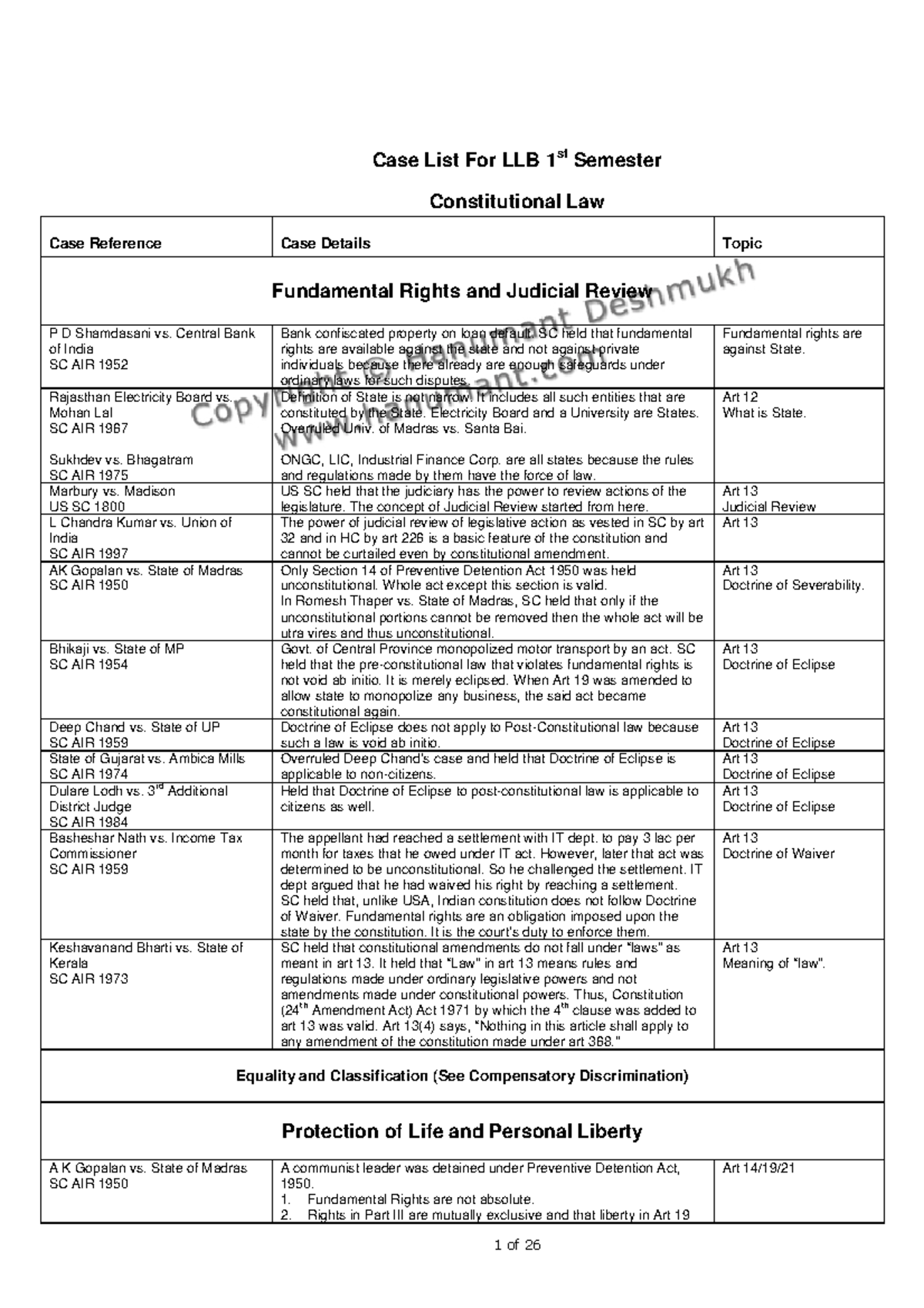 122733127 Hanumant com Case List Sem 1 - Case List For LLB 1st Semester ...