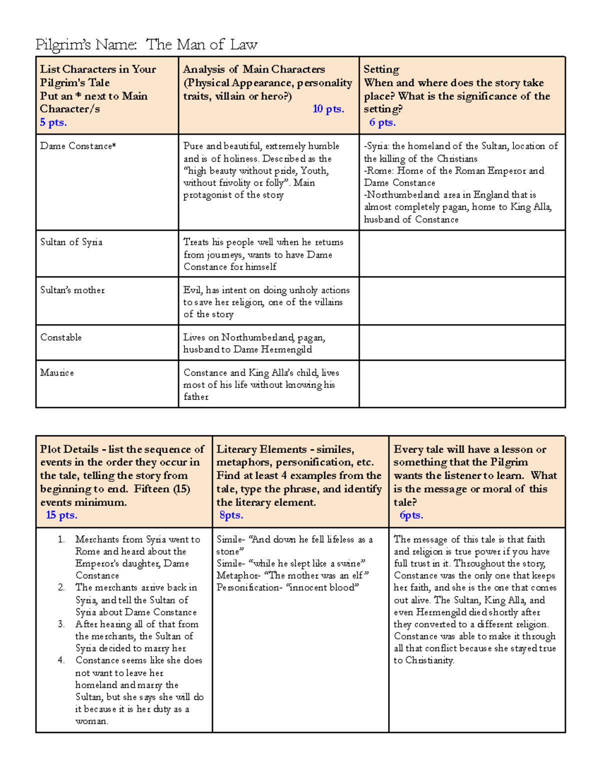 English Pilgrim's Tale Chart - Pilgrim’s Name: The Man of Law List ...