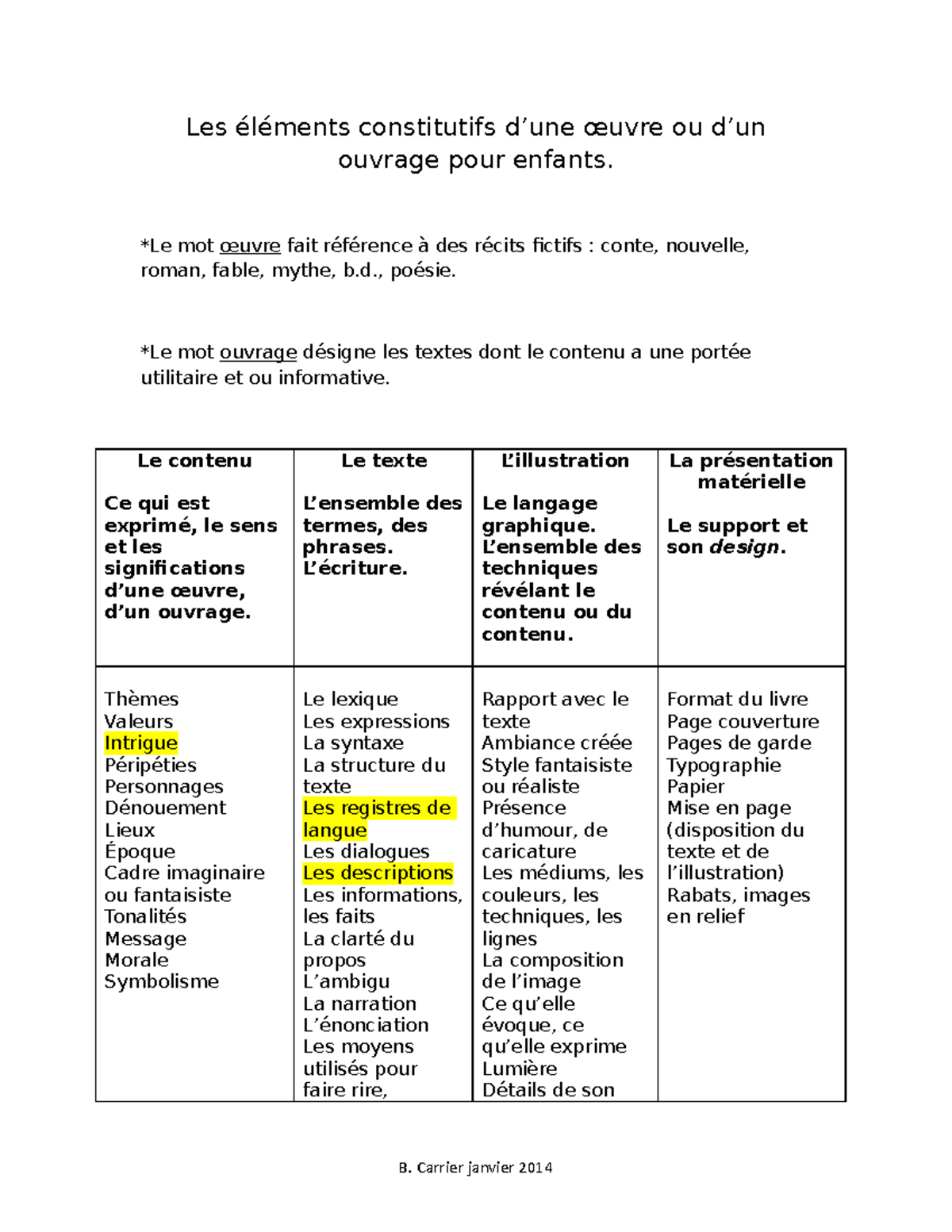 Travail 1 Aide-mémoire - Les éléments Constitutifs D’une œuvre Ou D’un ...