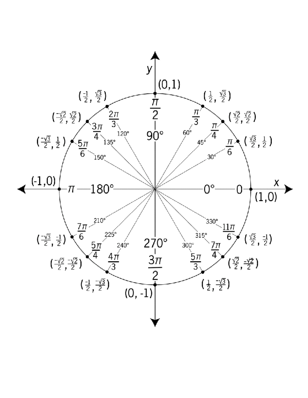 Unit Trig - Unit Circle - MATH1552 - Studocu