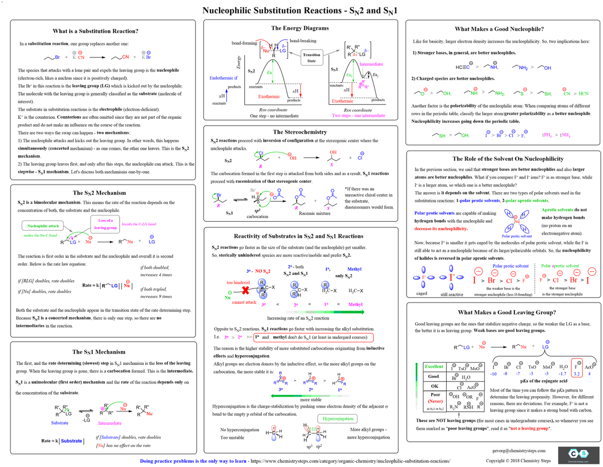 Nucleophilic Substitutions SN1 SN2 Free Cheat Sheet Study Guides ...