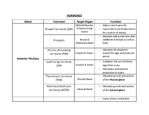 BIOL 1545 Sample Exam #3 - T or F : The posterior pituitary gland ...