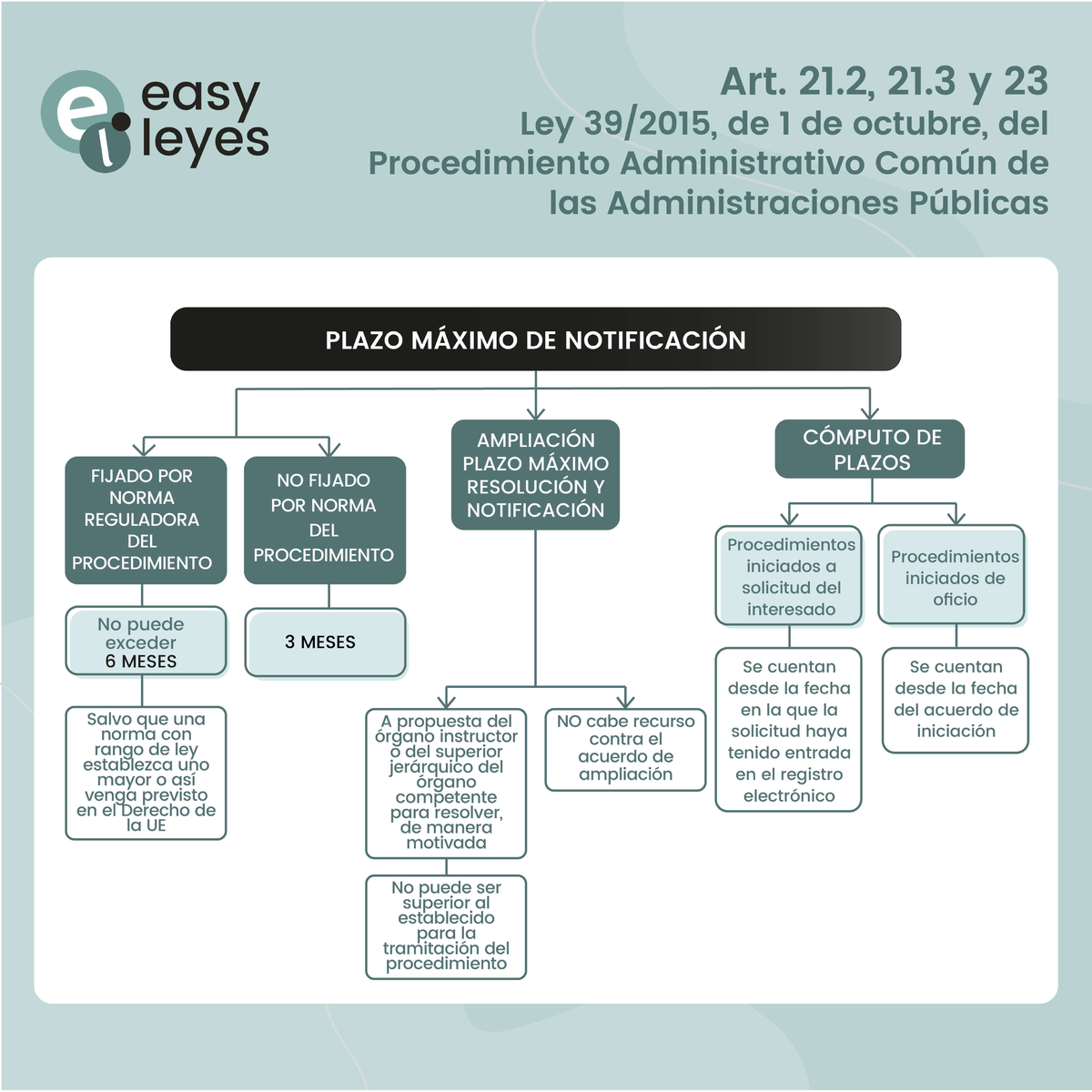Plazo-max procedimiento ley 39/2015 - DERECHO ADMINISTRATIVO - Studocu