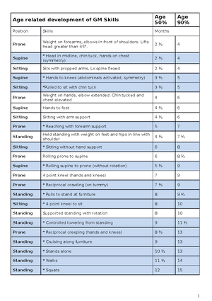 Summary of GM Development - School of Health Sciences: Neurosciences in ...