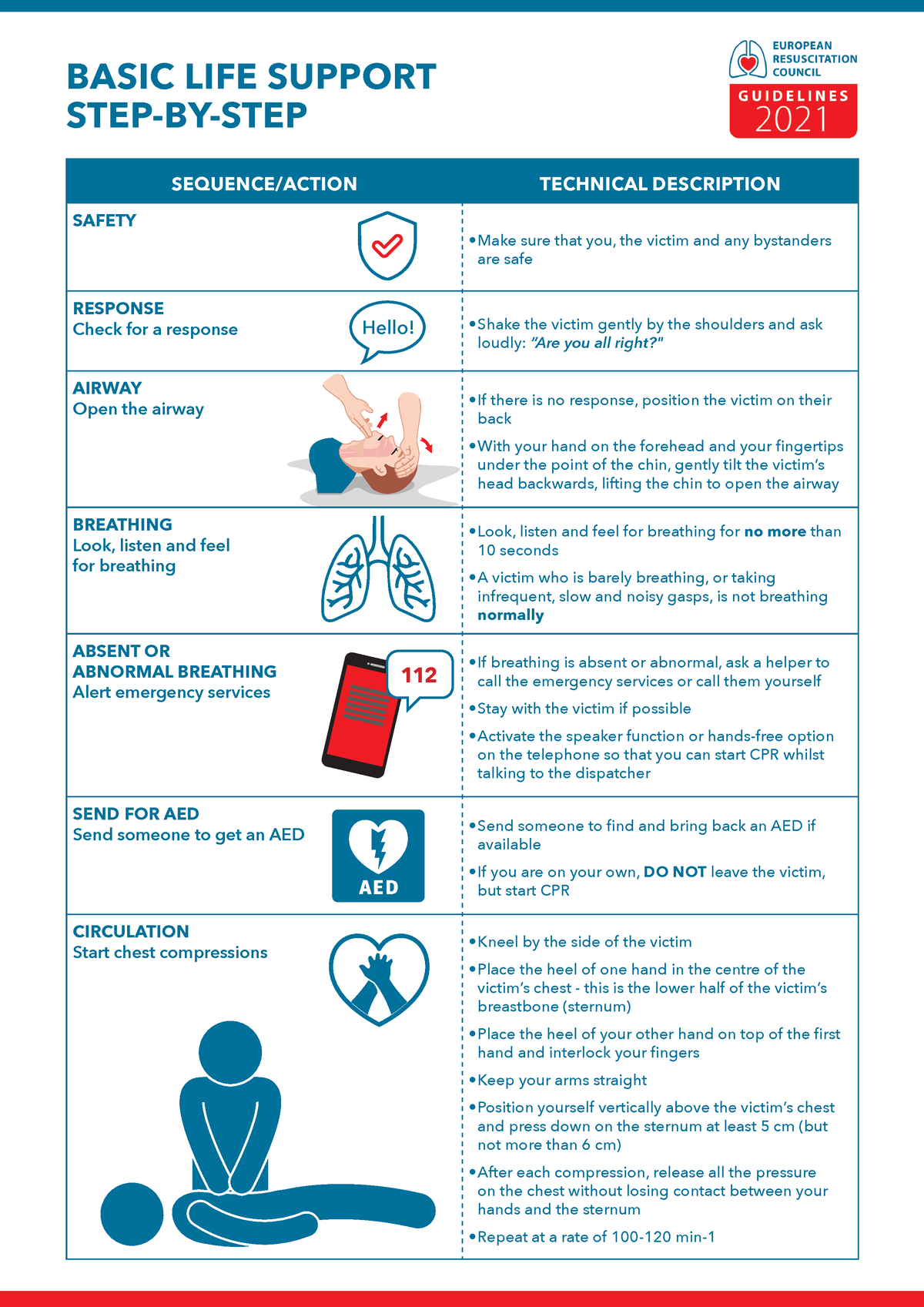 CPR STeps Easy - SEQUENCE/ACTION TECHNICAL DESCRIPTION SAFETY Make sure ...