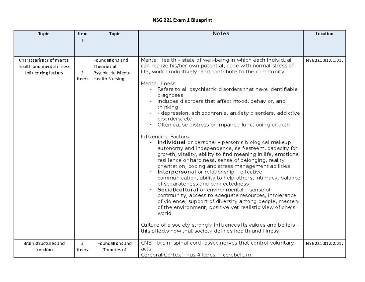 Exam 1 Study Blueprint - Topic Item s Topic Notes Location ...