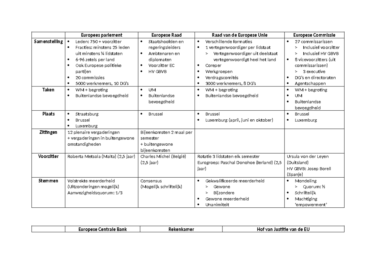 Schema instellingen - Europees parlement Europese Raad Raad van de