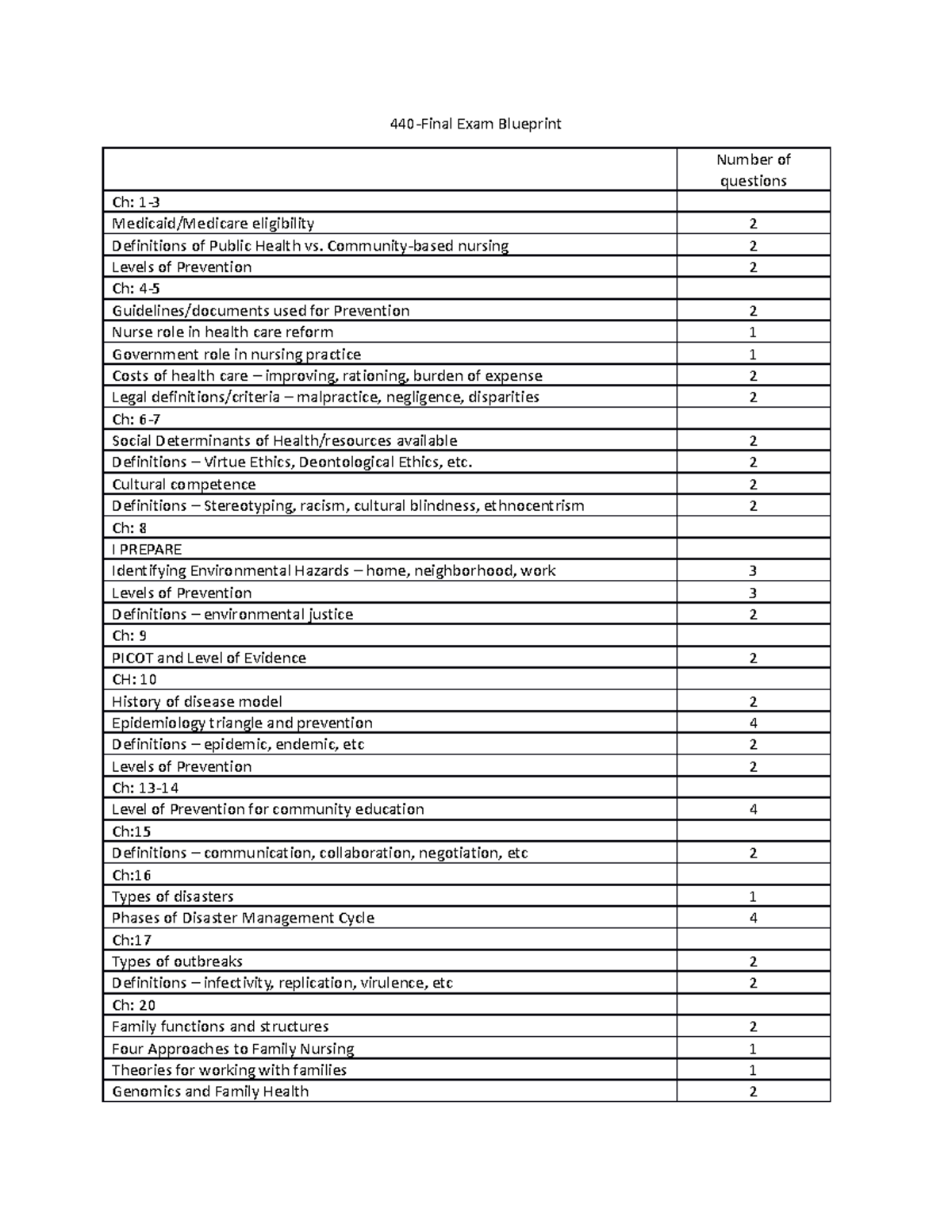 440 Final Exam Blueprint - 440-Final Exam Blueprint Number of Ch: 1 ...