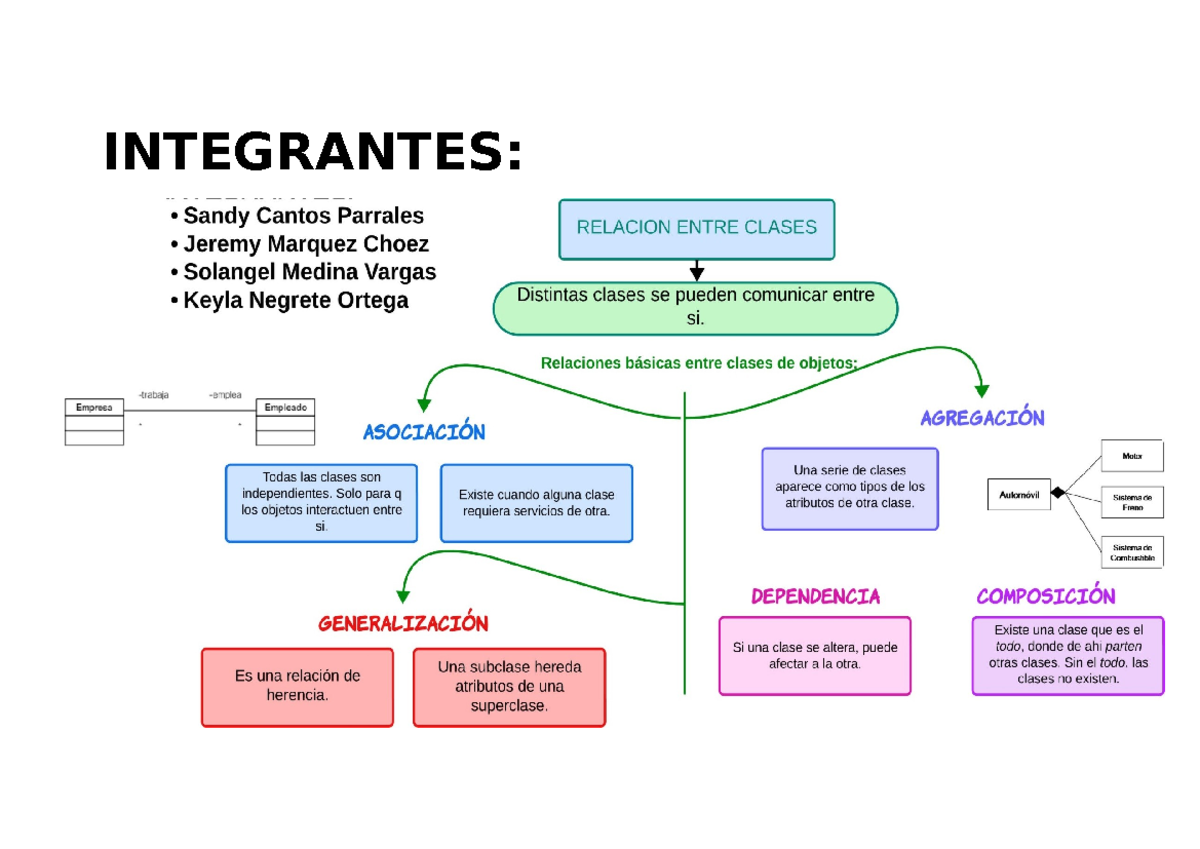 Mapa conceptual - Programación Orientada A Objetos - INTEGRANTES: - Studocu