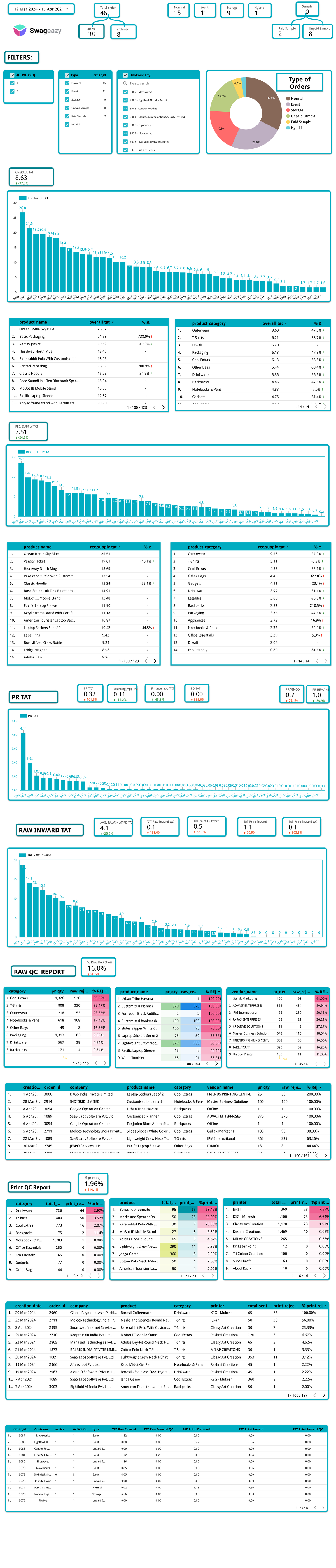 [Internal] Operations Dashboard - order_id... Custome... active Active ...