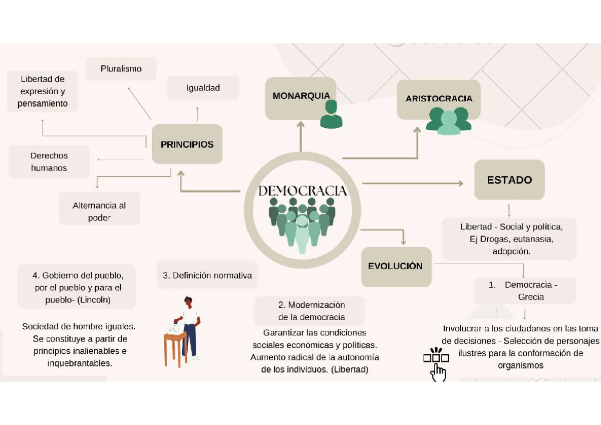 Mapa Mental La Demociracia - Constitucion E Instruccion CivicA ...