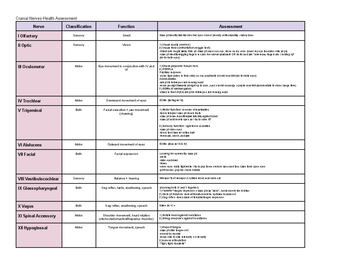 Cranial Nerves-Health Assessment - Studocu