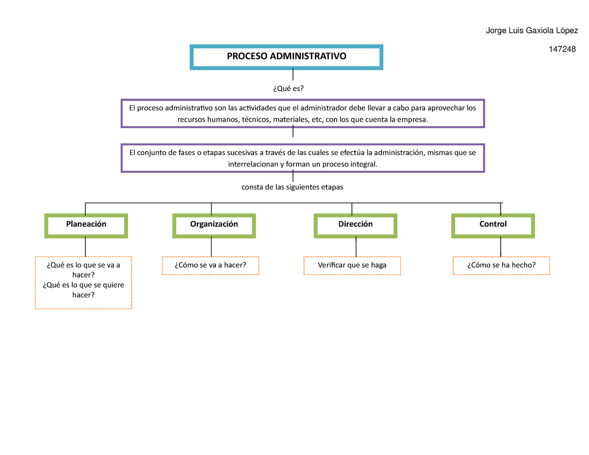 AI20 Mapa conceptual Proceso Administrativo - Jorge Luis Gaxiola López  147248 PROCESO ADMINISTRATIVO - Studocu