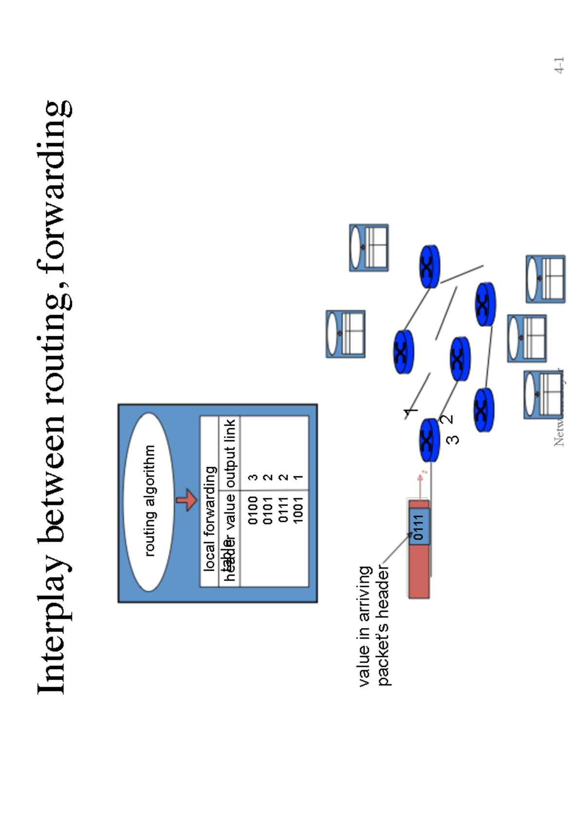 Lecture 14 Network Layer 1 2 3 0111 value in arrivingpacket’s