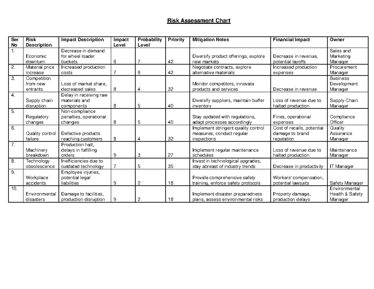 Risk Assessment Chart - Risk Assessment Chart Ser No Risk Description ...