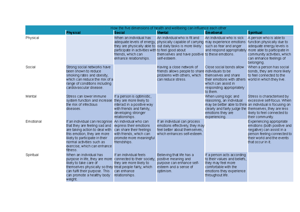 5 Dimensions Of Health And Wellbeing Hhd