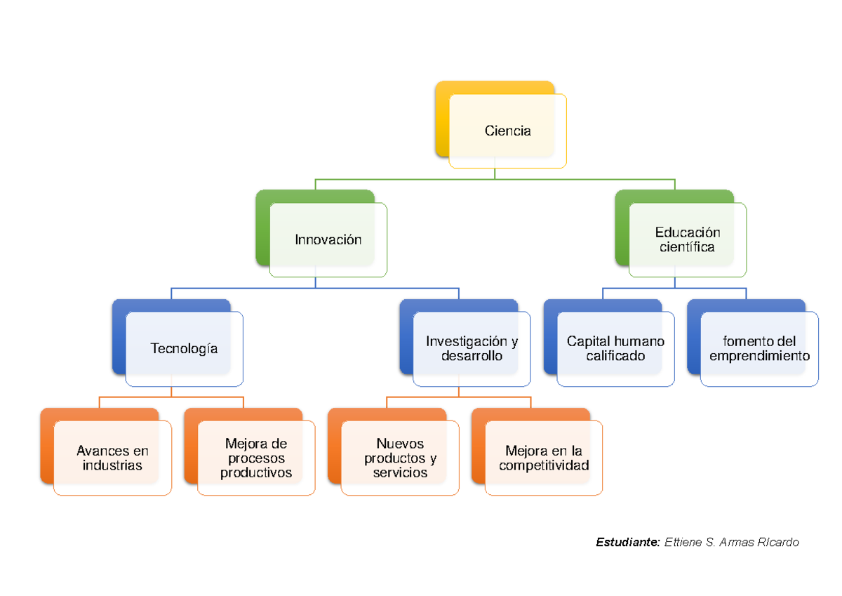 Organizador Visual Practica Calificada 1 - Economía General - Ciencia ...