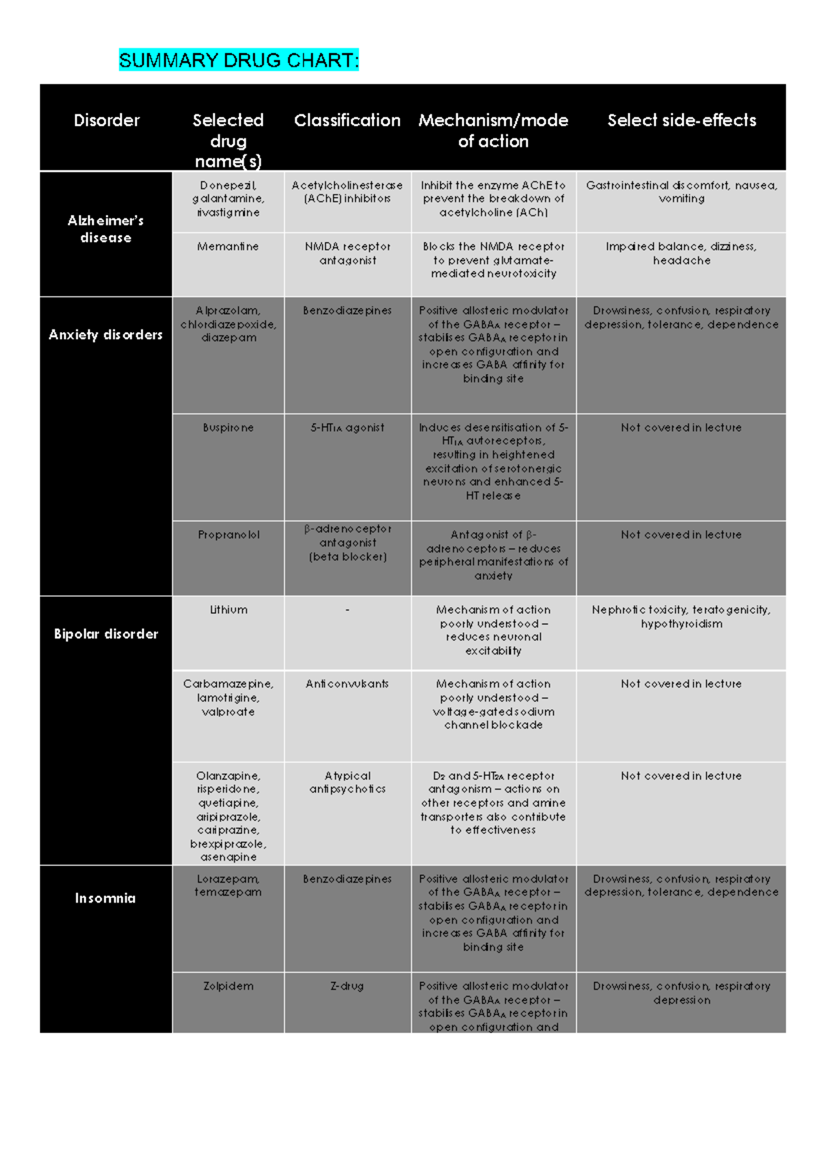 summary-drug-chart-disorder-selected-drug-name-s-classification