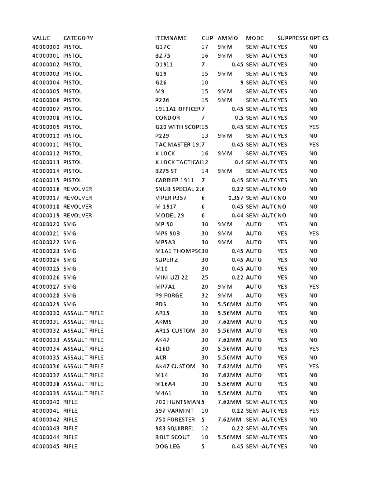 State of decay item codes - VALUE CATEGORY ITEMNAME CLIP AMMO MODE ...