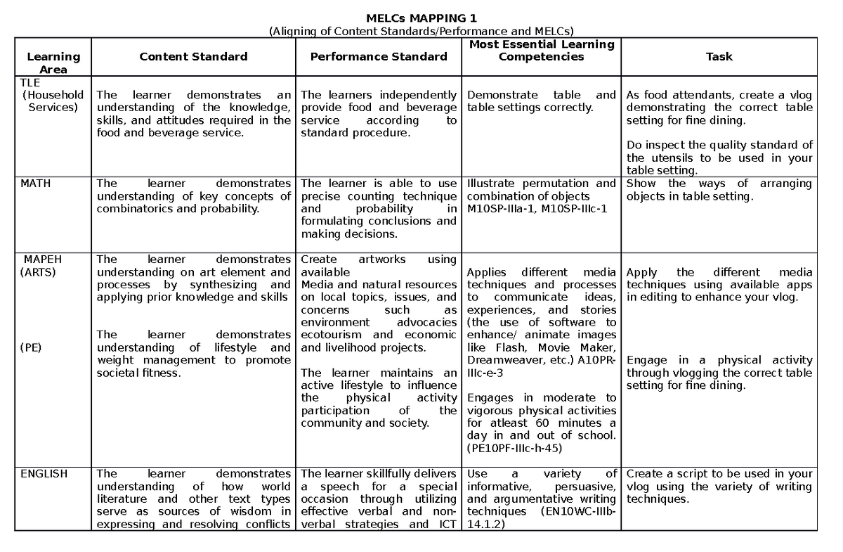 Q3 10 Integrative Performance Q3 Melcs Mapping 1 Aligning Of Content Standardsperformance 4209