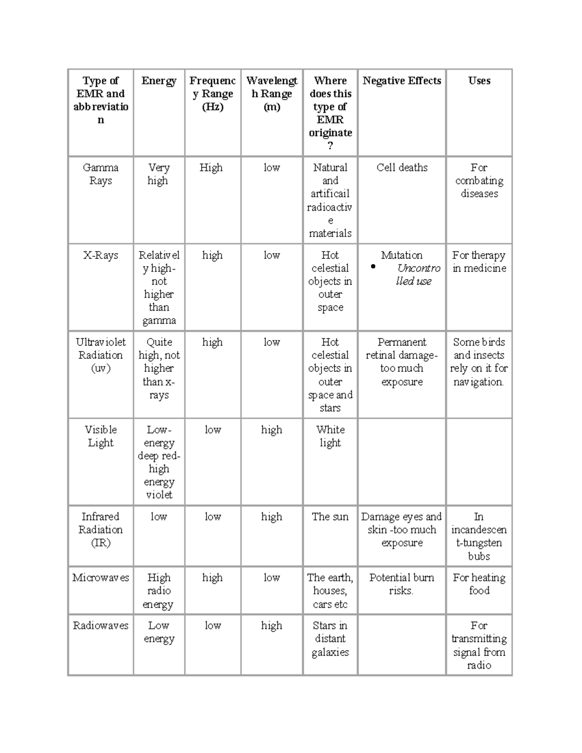 Type of EMR and abbreviation in chemistry 40s Type of EMR and