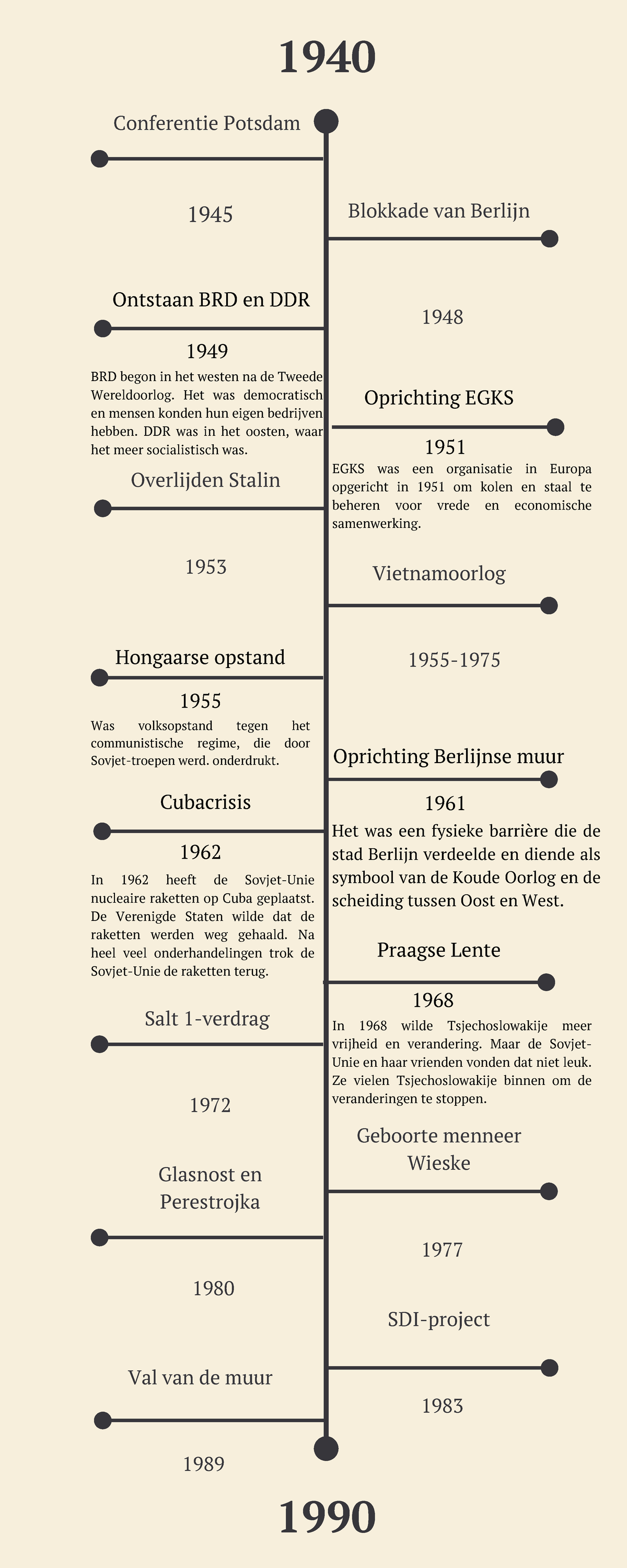Geschiedenis tijdbalk - Oprichting EGKS Vietnamoorlog 1955- Het was een ...