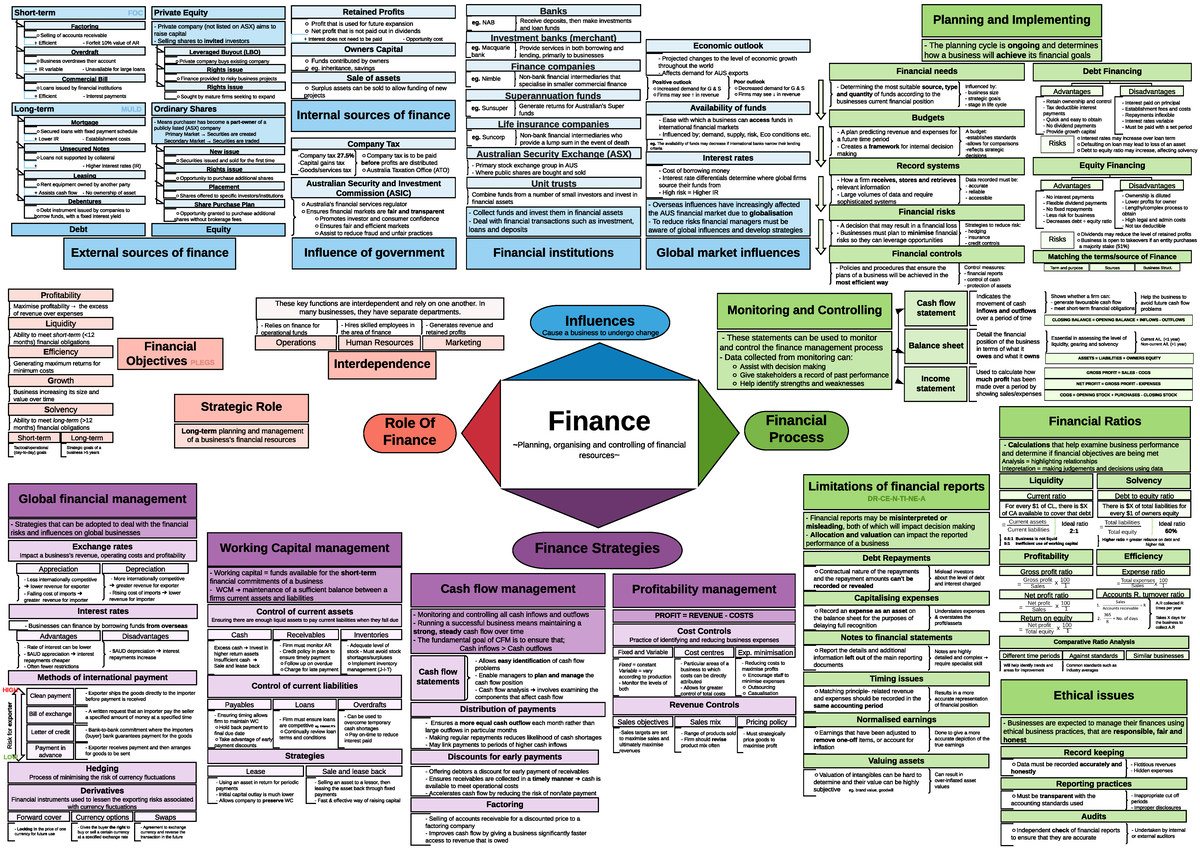 Finance Mind Map (Megan Zapia) - ? Interest rates may increase over ...
