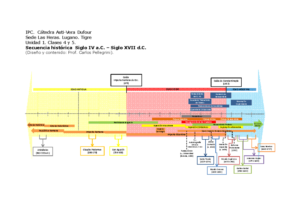 Linea Del Tiempo De La Caida De Constantinopla
