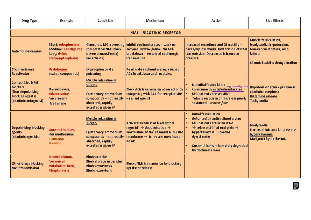 Drug table - Lecture notes Pharmacology - !