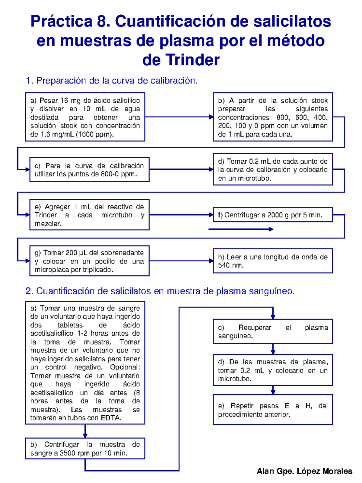 P8 TOXI - FDFFF - Práctica 8. Cuantificación de salicilatos en muestras ...