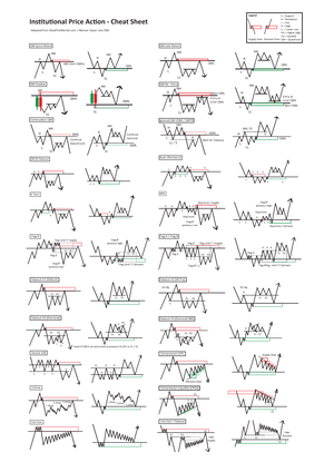 Institutional price action cheat sheet - H L HH LL LL H L HH QM Level ...