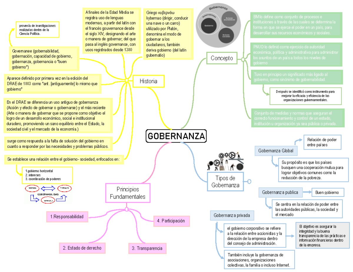 MAPA Mental - GOBERNANZA 1 Concepto Tipos de Gobernanza BM lo define ...