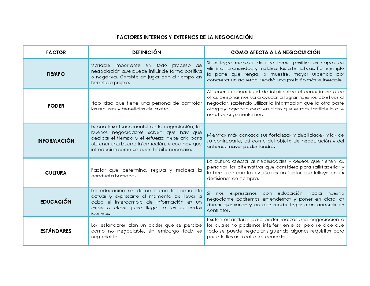 Factores-internos-y-externos-en-la-negociacion - FACTORES INTERNOS Y ...