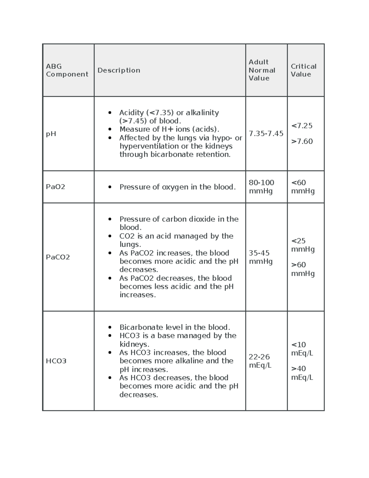 ABG Component Chart - abg - ABG Component Description Adult Normal ...