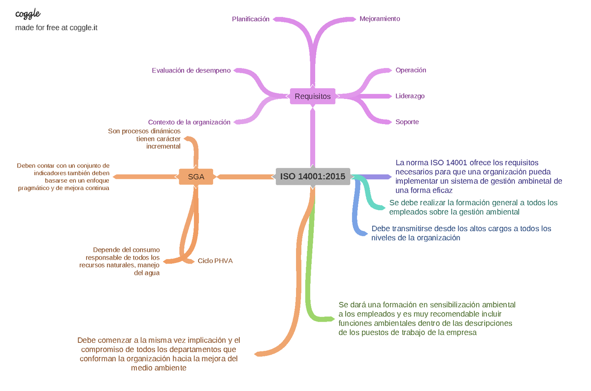 Mapa Mental - ISO 14001: Requisitos Liderazgo Planificación Contexto de la  organización Evaluación - Studocu