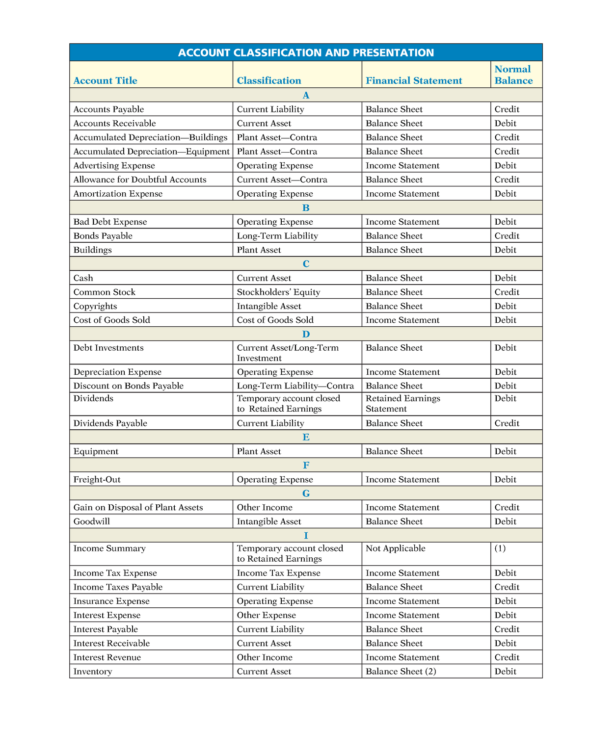 Sample Account Titles and their FS Presentation - ACCOUNT