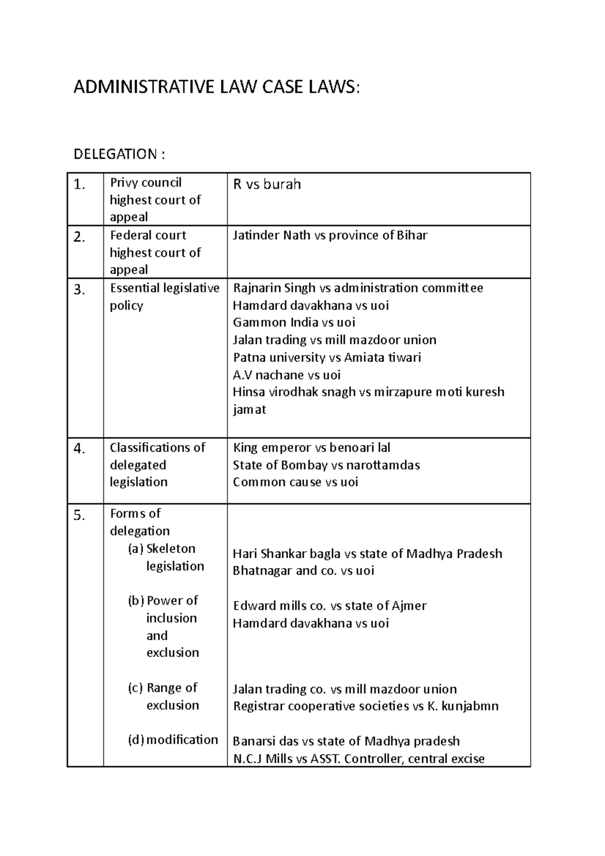 Admin LAW CASE LAWS Case Laws ADMINISTRATIVE LAW CASE LAWS DELEGATION 1. Privy council