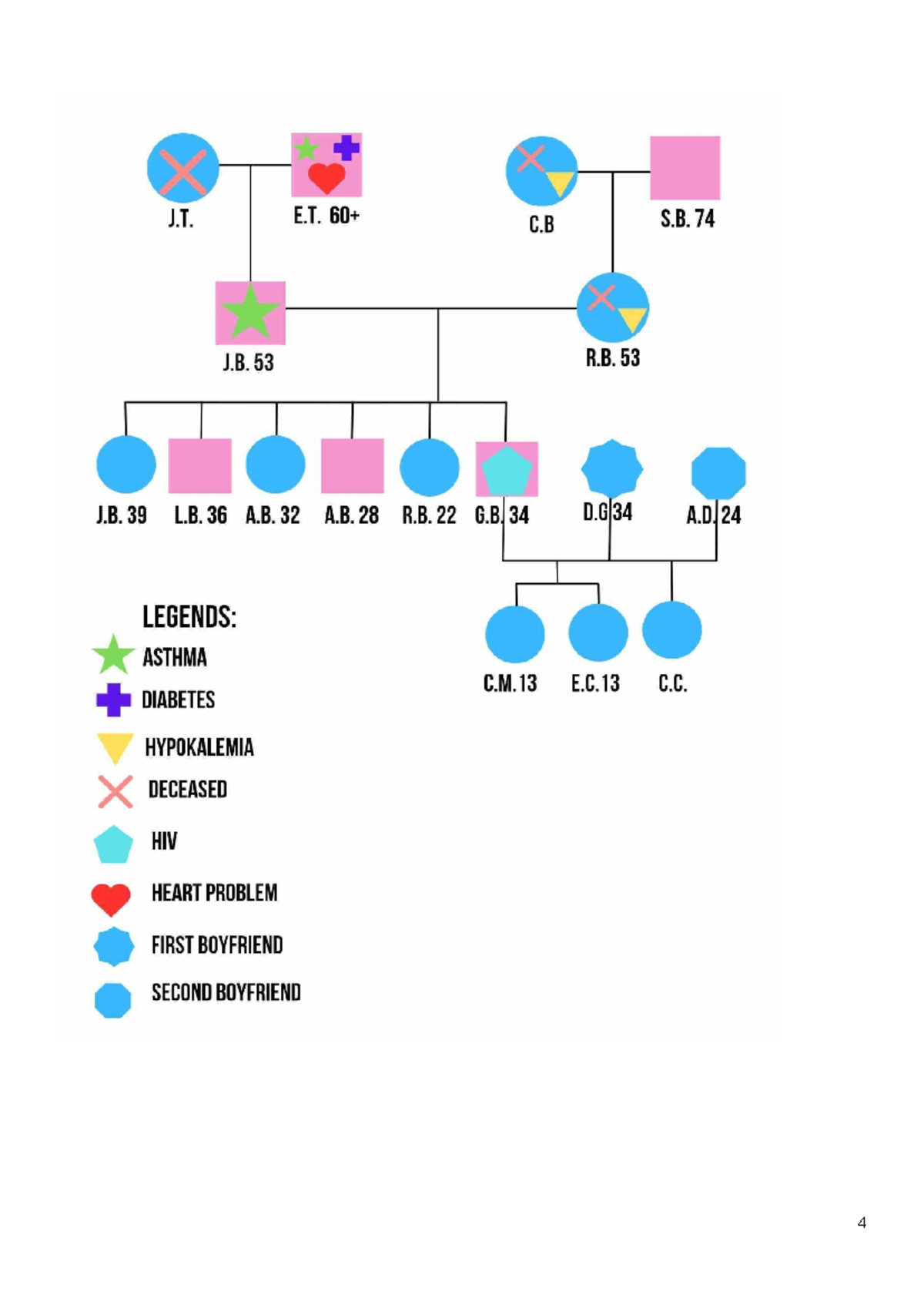 Genogram Of A Patient Sample - Nursing - Studocu