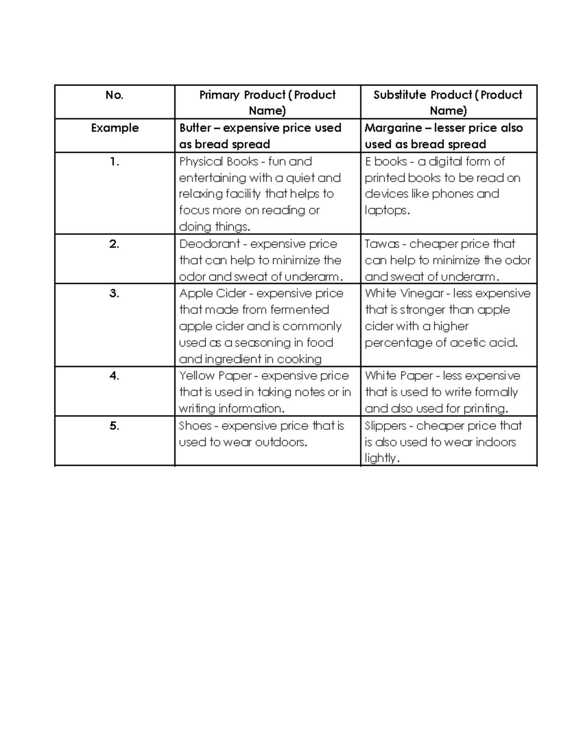 Activity in Entrepreneurship No. Primary Product (Product Name
