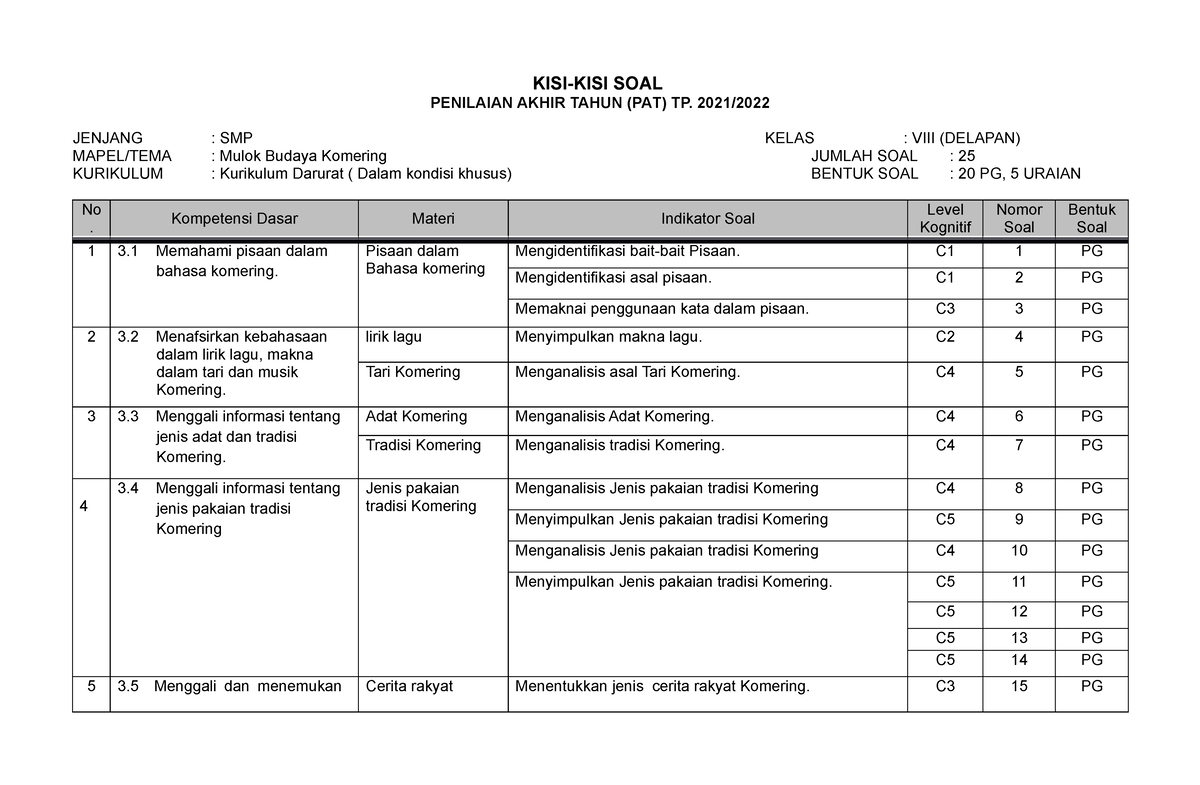 Kisi-kisi Mulok Budaya Komering VIII PAT 2021-2022 - KISI-KISI SOAL ...