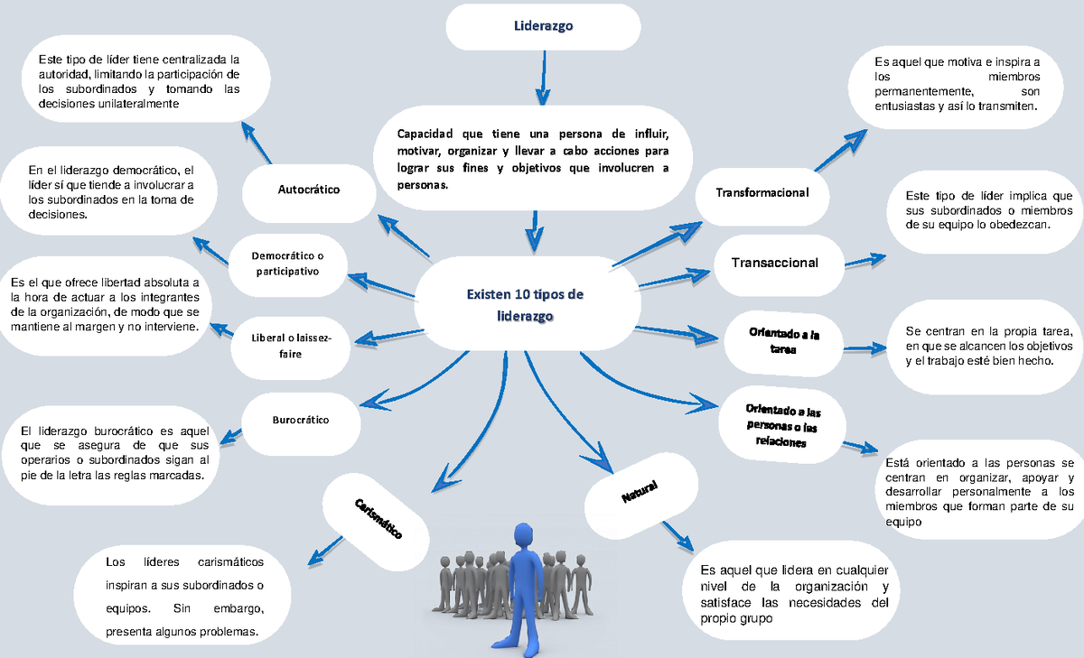 Mapa - Mapa Tipos De Liderazgo - Autocrático Existen 10 Tipos De ...