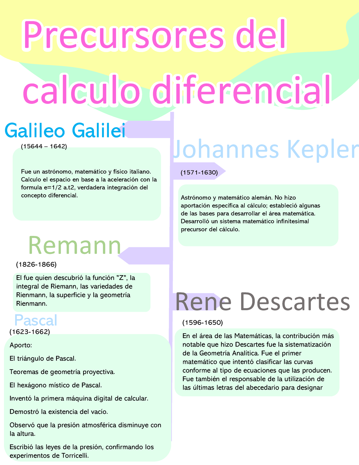 Ln2 Línea Del Tiempo Precursores Del Calculo Diferencial Galileo Galilei Johannes Kepler 2913