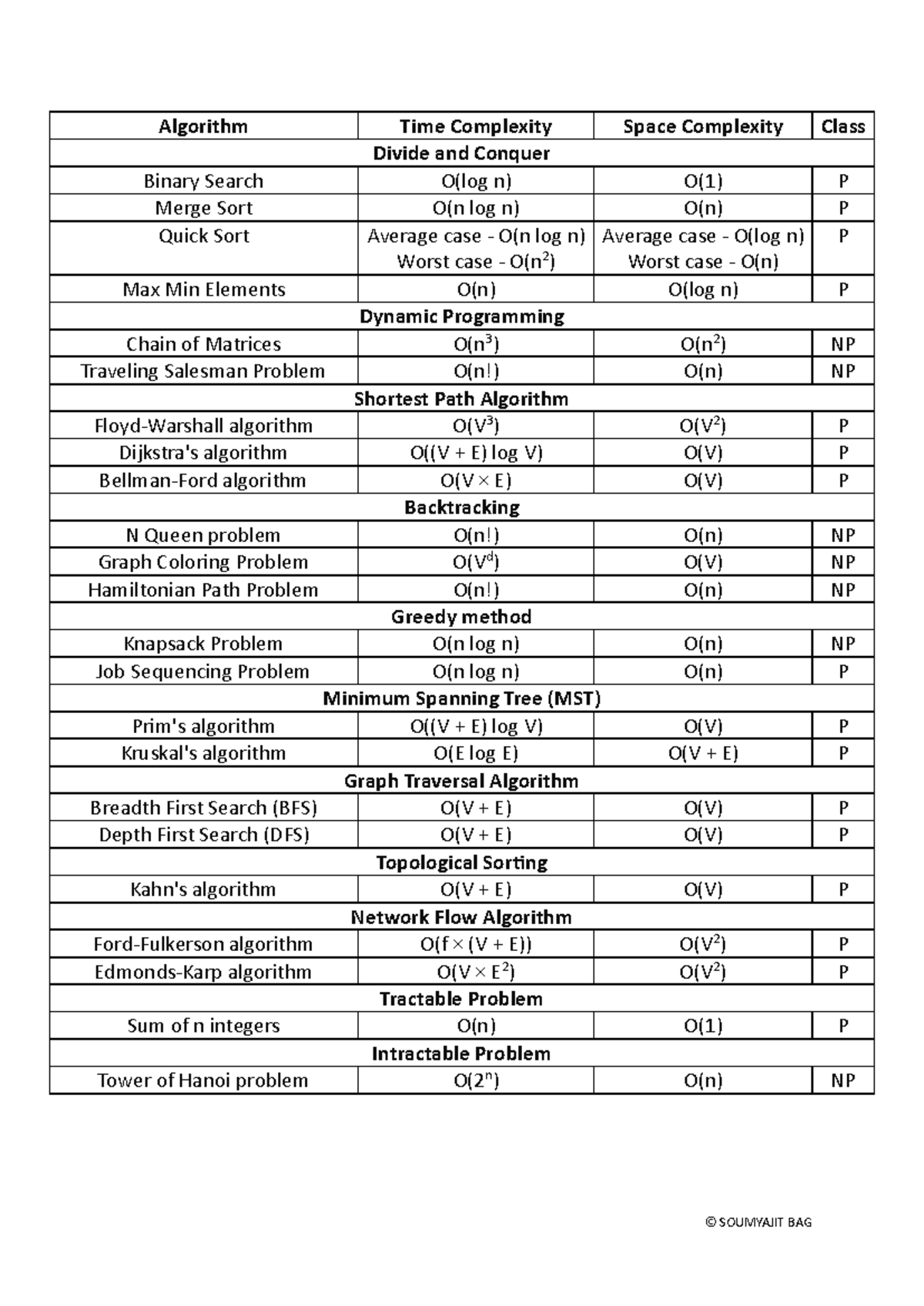 Complexity Table SB - Summary Computer Science and Engineering ...